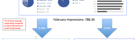 Facebook metrics slide