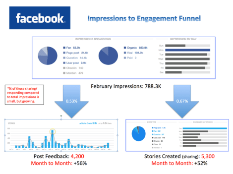 Facebook metrics slide
