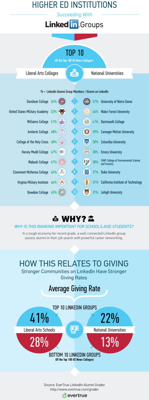 Higher Ed Institutions Succeeding with LinkedIn Groups