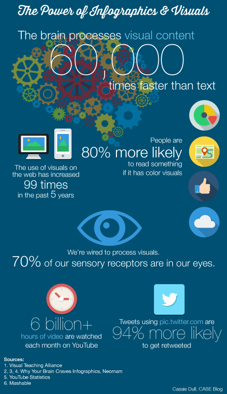 The Power of Infographics & Visuals