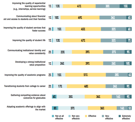 Figure 2. How Effective Admissions Officers Believe Their Institutions Are in Proving Value