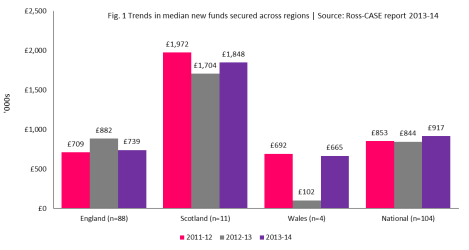 Fig1_Trends_median_new_funds_regions