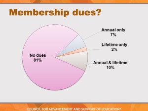 The majority of respondents do not charge alumni association dues.